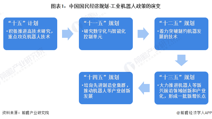 重磅！2023年中國及31省市工業機器人行業政策匯總及解讀（全）政策引導與扶持行業長期發展